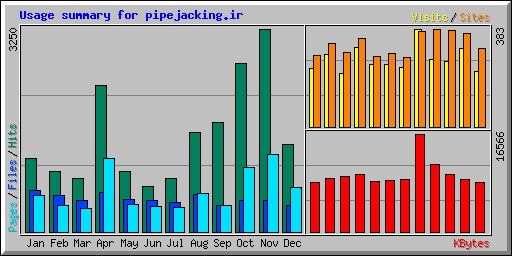 Usage summary for pipejacking.ir